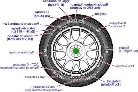 Comment calculez-vous le pourcentage d'usure d'un pneu?