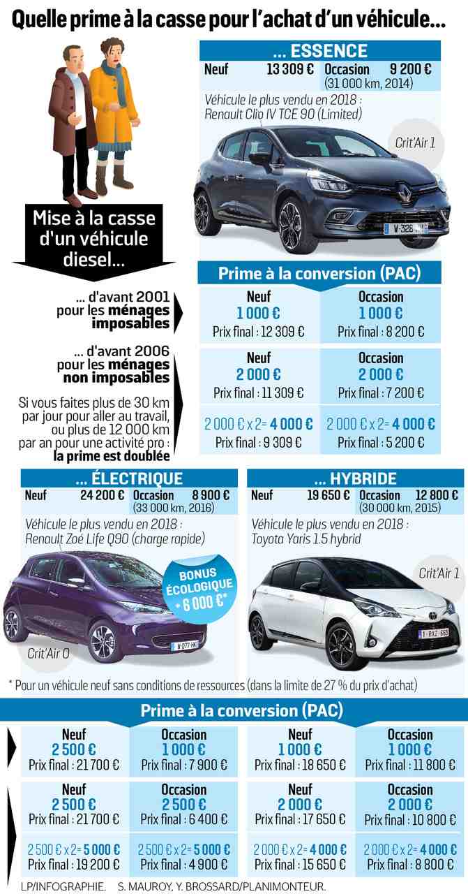 Quelle voiture acheter pour 10 000 euros?